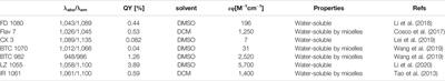 Near-Infrared-II Cyanine/Polymethine Dyes, Current State and Perspective